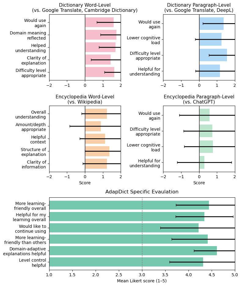 Bar charts comparing AdapDict against baseline tools across four tasks, plus Likert ratings of AdapDict's own features.