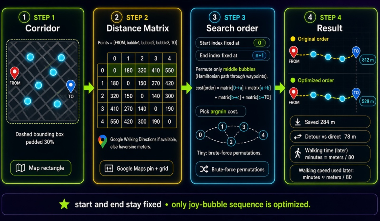 Four-step routing pipeline: a padded corridor around the direct route, a distance matrix, a brute-force search over the order of joy bubbles, and the optimized result.