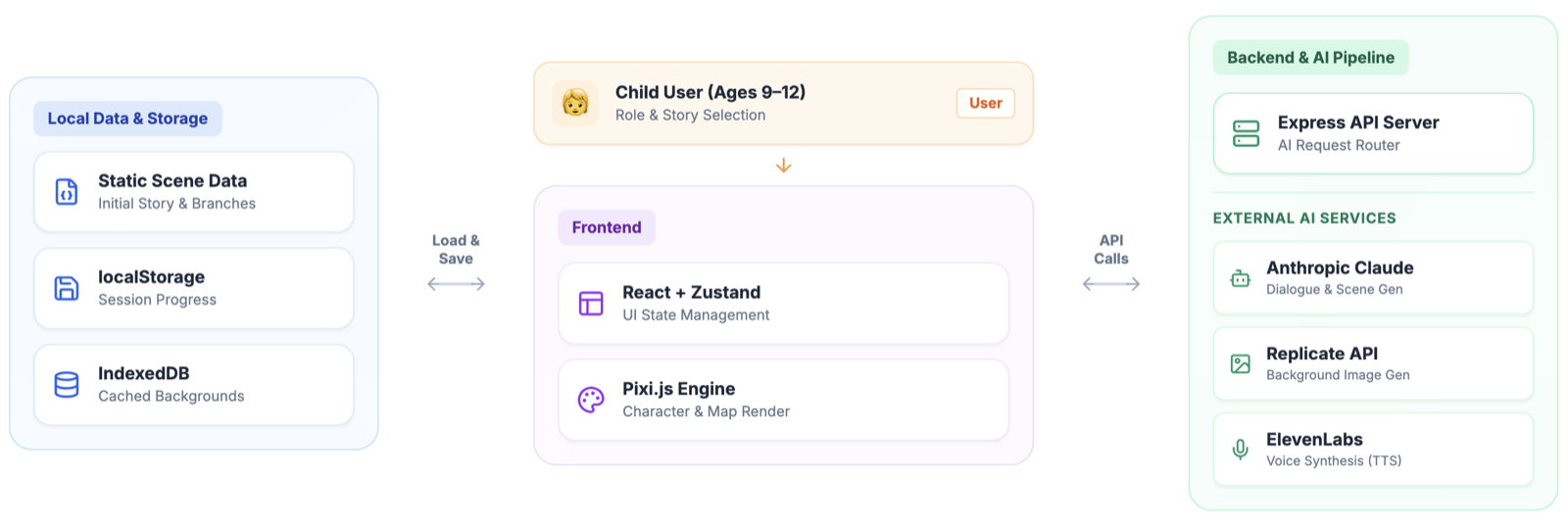 Architecture diagram: local data and storage, a React and Pixi.js frontend, and an Express backend calling Anthropic Claude, Replicate and ElevenLabs.
